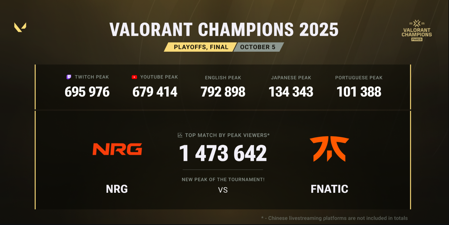 VALORANT Champions 2025 Hits 1.4 Million Peak Viewers, Becomes Third Most Watched VCT Event